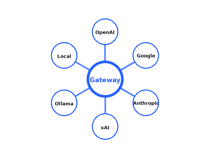 Unified API Diagram